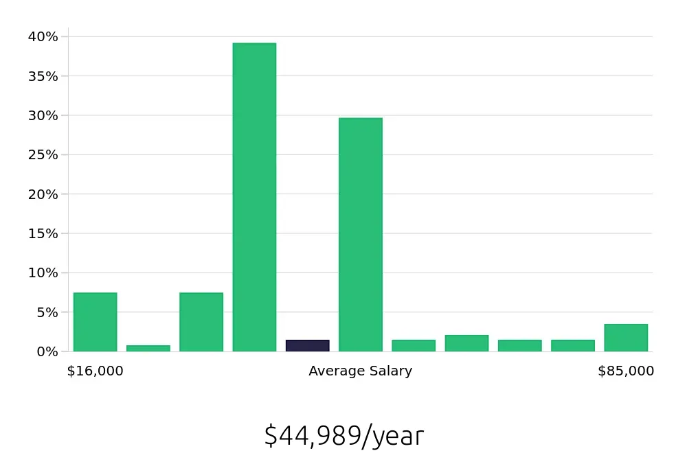 Graph depicting the yearly salary distribution for Bartender jobs in Plano, TX, showing an average salary of $44,989 with varying distribution percentages across salary ranges.