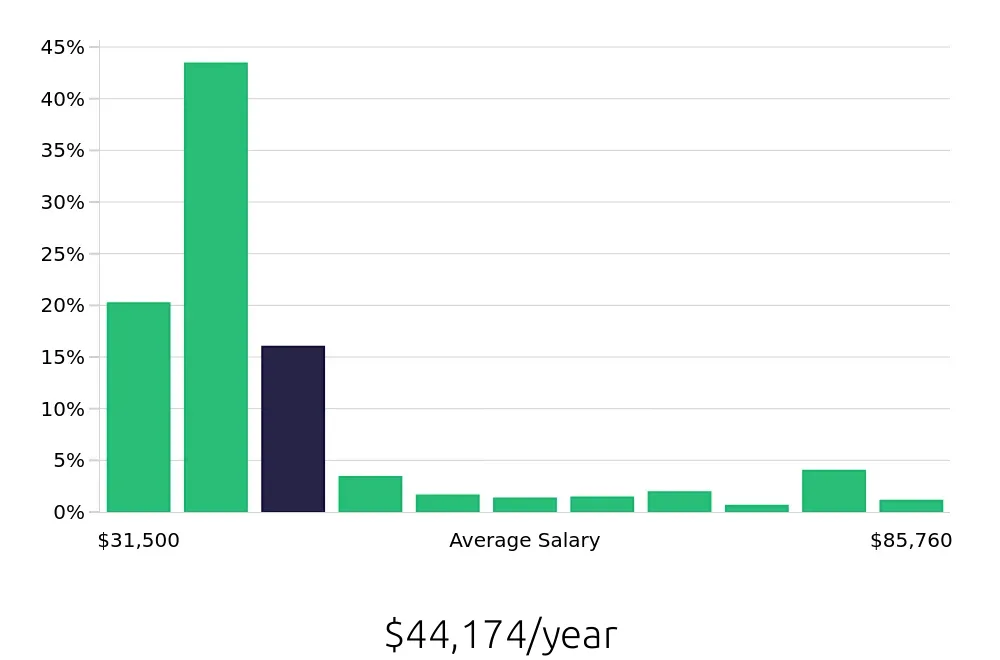 Graph depicting the yearly salary distribution for Bartender jobs in Seattle, WA, showing an average salary of $44,174 with varying distribution percentages across salary ranges.