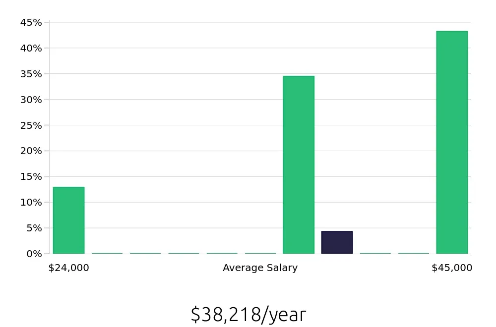 Graph depicting the yearly salary distribution for Bartender jobs in Southfield, MI, showing an average salary of $38,218 with varying distribution percentages across salary ranges.