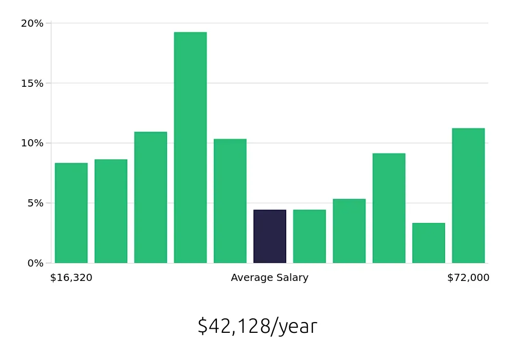 Graph depicting the yearly salary distribution for Bartender jobs in St. Louis, MO, showing an average salary of $42,128 with varying distribution percentages across salary ranges.