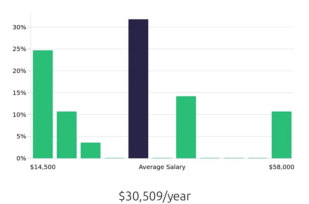 Graph depicting the yearly salary distribution for Bartender jobs in Sugar Land, TX, showing an average salary of $30,509 with varying distribution percentages across salary ranges.
