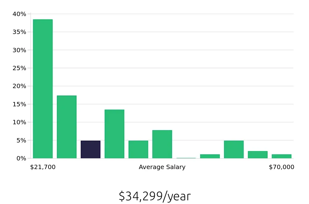 Graph depicting the yearly salary distribution for Bartender jobs in Tempe, AZ, showing an average salary of $34,299 with varying distribution percentages across salary ranges.