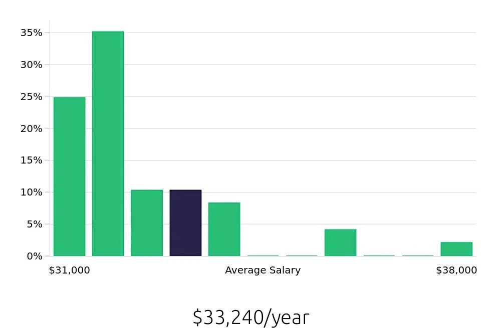 Graph depicting the yearly salary distribution for Bartender jobs in Torrance, CA, showing an average salary of $33,240 with varying distribution percentages across salary ranges.