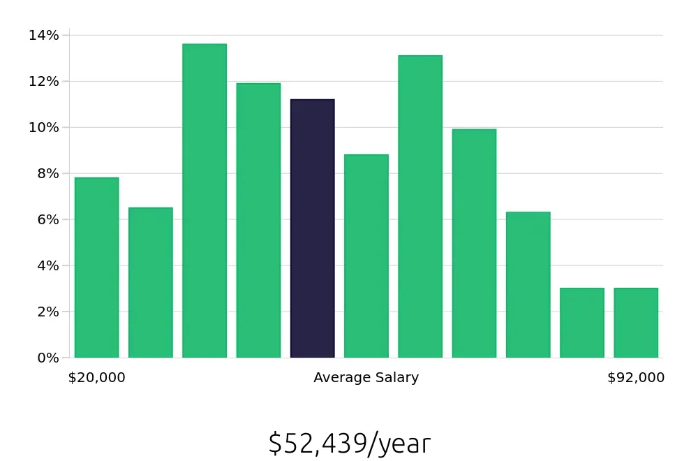 Graph depicting the yearly salary distribution for Bartender jobs in Washington, DC, showing an average salary of $52,439 with varying distribution percentages across salary ranges.
