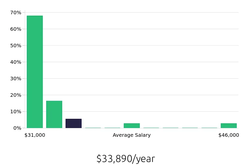 Graph depicting the yearly salary distribution for Bartender jobs in West Covina, CA, showing an average salary of $33,890 with varying distribution percentages across salary ranges.