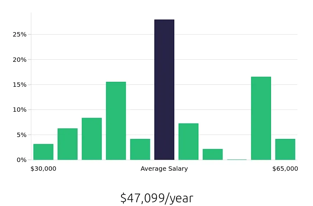 Graph depicting the yearly salary distribution for Bartender jobs in Woodbridge, VA, showing an average salary of $47,099 with varying distribution percentages across salary ranges.