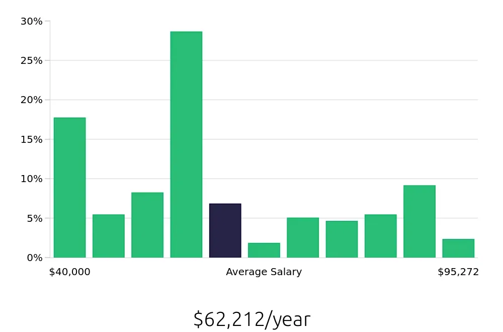 Graph depicting the yearly salary distribution for Branch Manager jobs in Albany, NY, showing an average salary of $62,212 with varying distribution percentages across salary ranges.