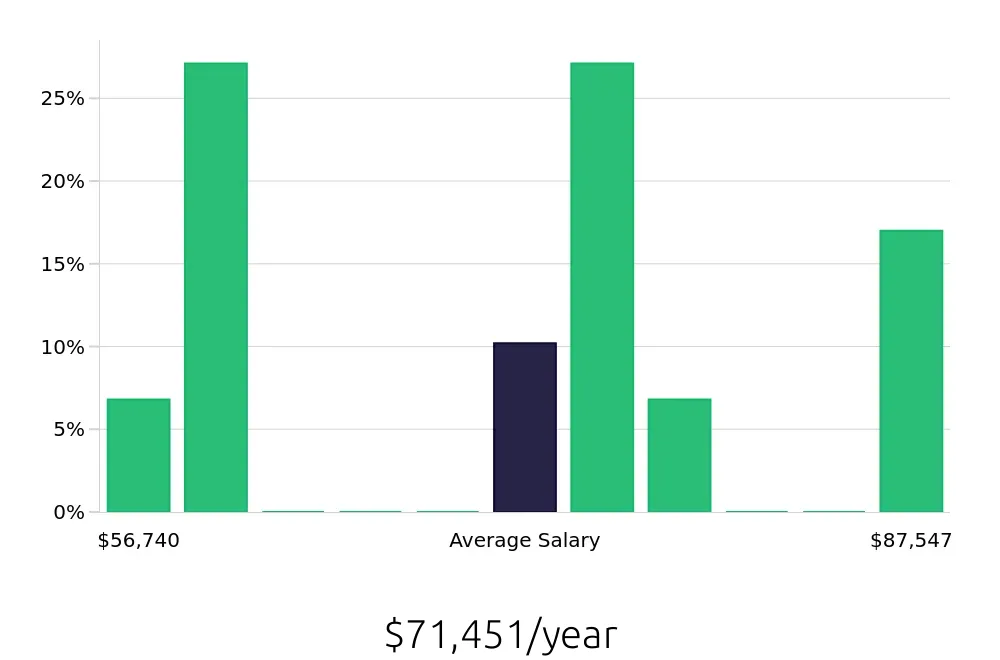 Graph depicting the yearly salary distribution for Branch Manager jobs in Antioch, CA, showing an average salary of $71,451 with varying distribution percentages across salary ranges.