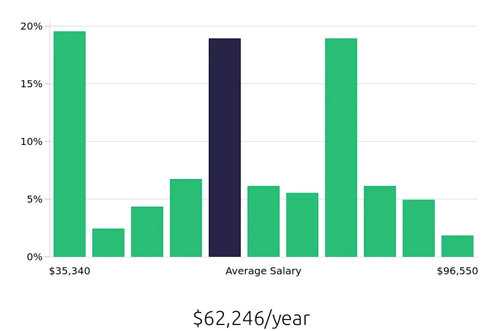 Graph depicting the yearly salary distribution for Branch Manager jobs in Baton Rouge, LA, showing an average salary of $62,246 with varying distribution percentages across salary ranges.