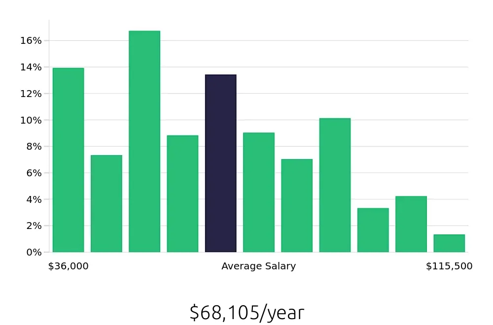 Graph depicting the yearly salary distribution for Branch Manager jobs in Houston, TX, showing an average salary of $68,105 with varying distribution percentages across salary ranges.