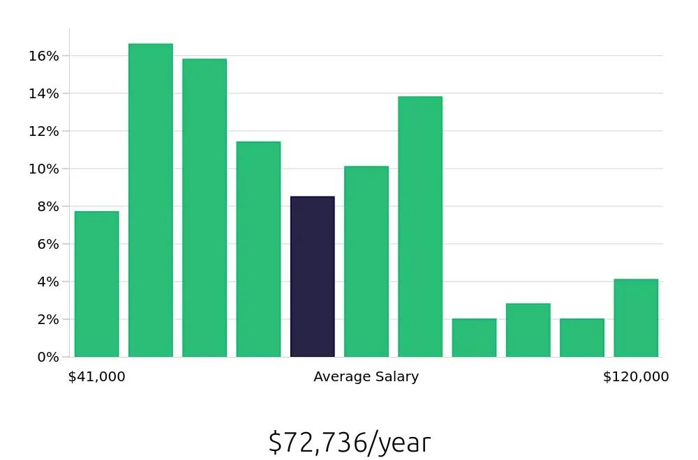 Graph depicting the yearly salary distribution for Branch Manager jobs in Las Vegas, NV, showing an average salary of $72,736 with varying distribution percentages across salary ranges.