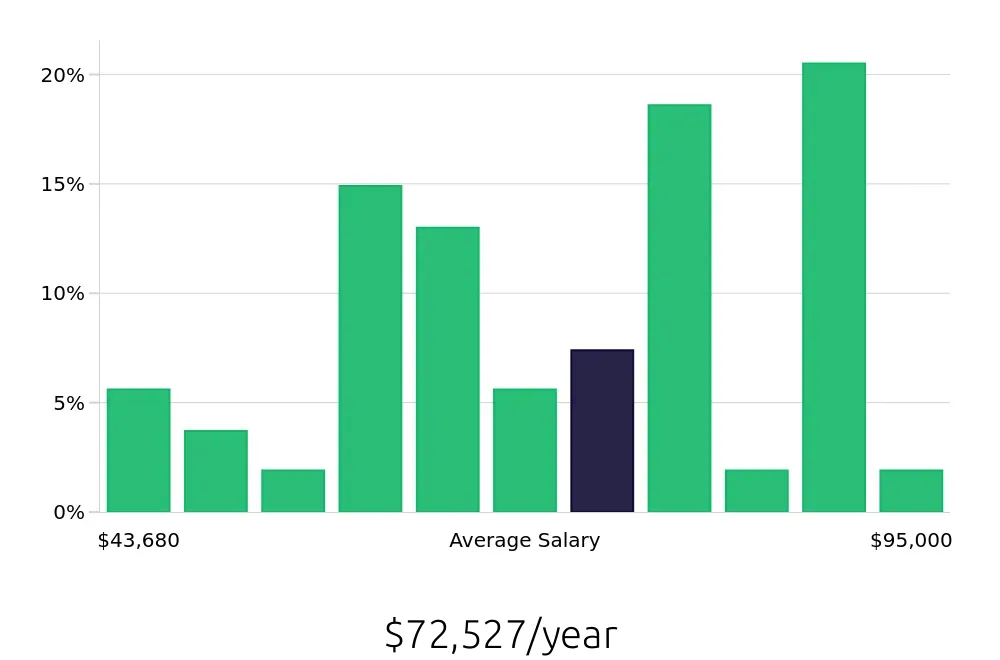 Graph depicting the yearly salary distribution for Branch Manager jobs in Little Rock, AR, showing an average salary of $72,527 with varying distribution percentages across salary ranges.