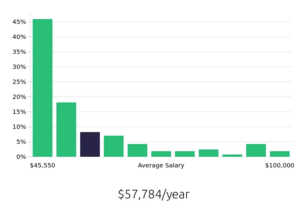 Graph depicting the yearly salary distribution for Branch Manager jobs in Omaha, NE, showing an average salary of $57,784 with varying distribution percentages across salary ranges.