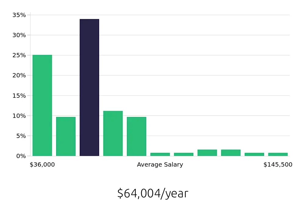 Graph depicting the yearly salary distribution for Branch Manager jobs in Philadelphia, PA, showing an average salary of $64,004 with varying distribution percentages across salary ranges.