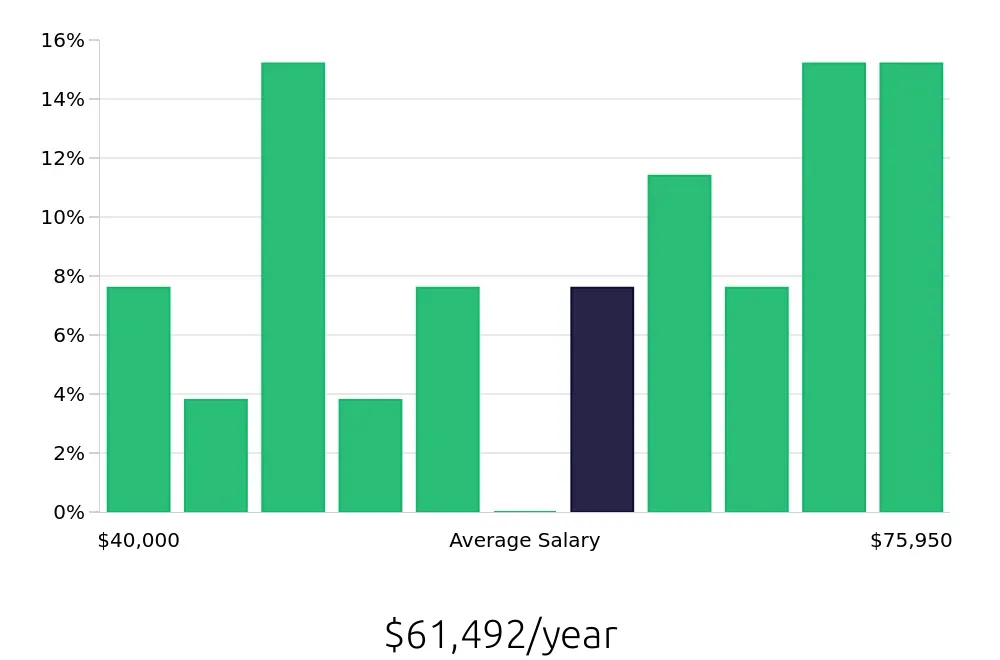 Graph depicting the yearly salary distribution for Branch Manager jobs in Pooler, GA, showing an average salary of $61,492 with varying distribution percentages across salary ranges.