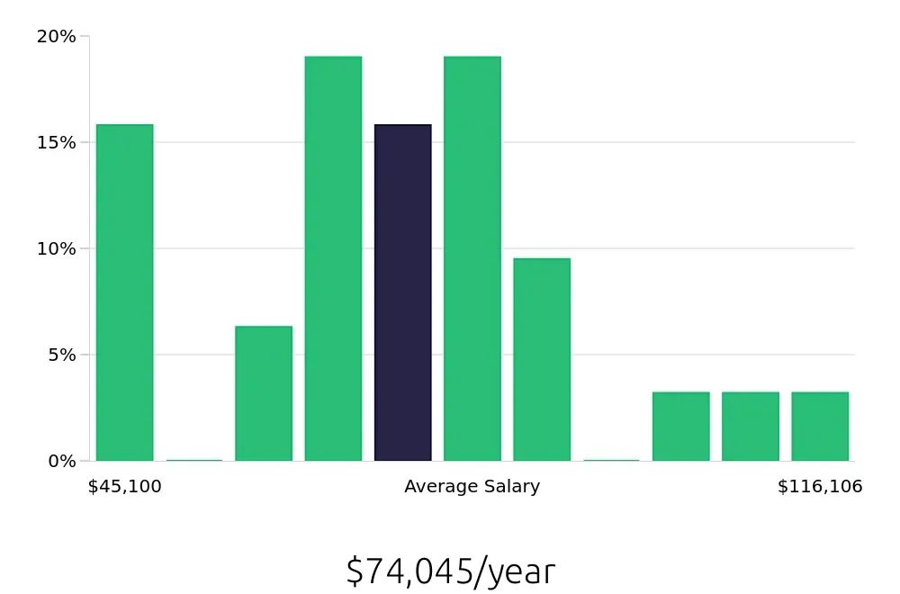 Graph depicting the yearly salary distribution for Branch Manager jobs in Salem, OR, showing an average salary of $74,045 with varying distribution percentages across salary ranges.