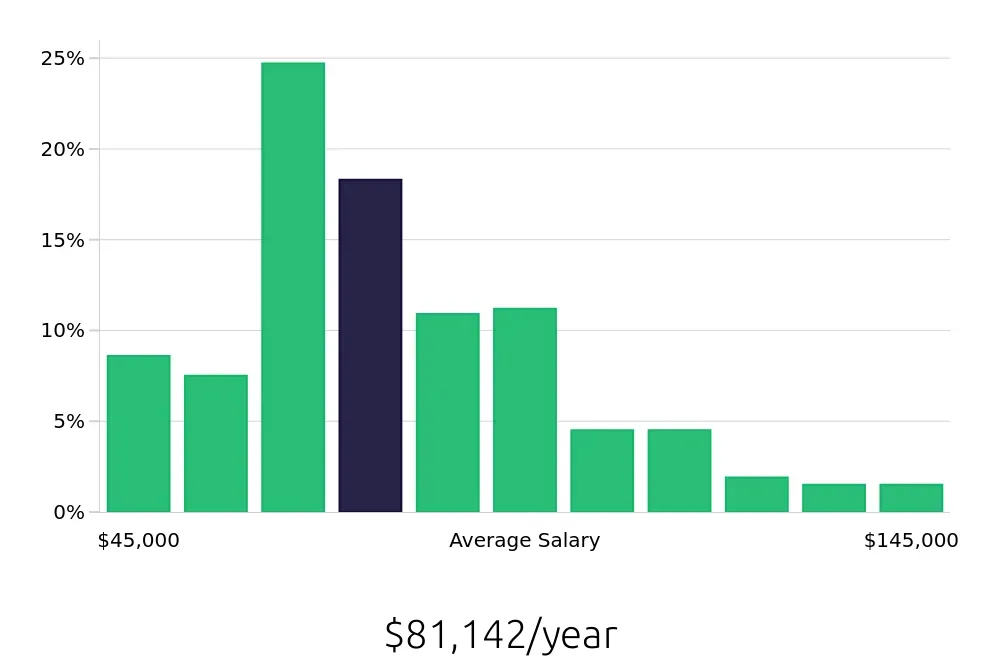 Graph depicting the yearly salary distribution for Branch Manager jobs in San Diego, CA, showing an average salary of $81,142 with varying distribution percentages across salary ranges.
