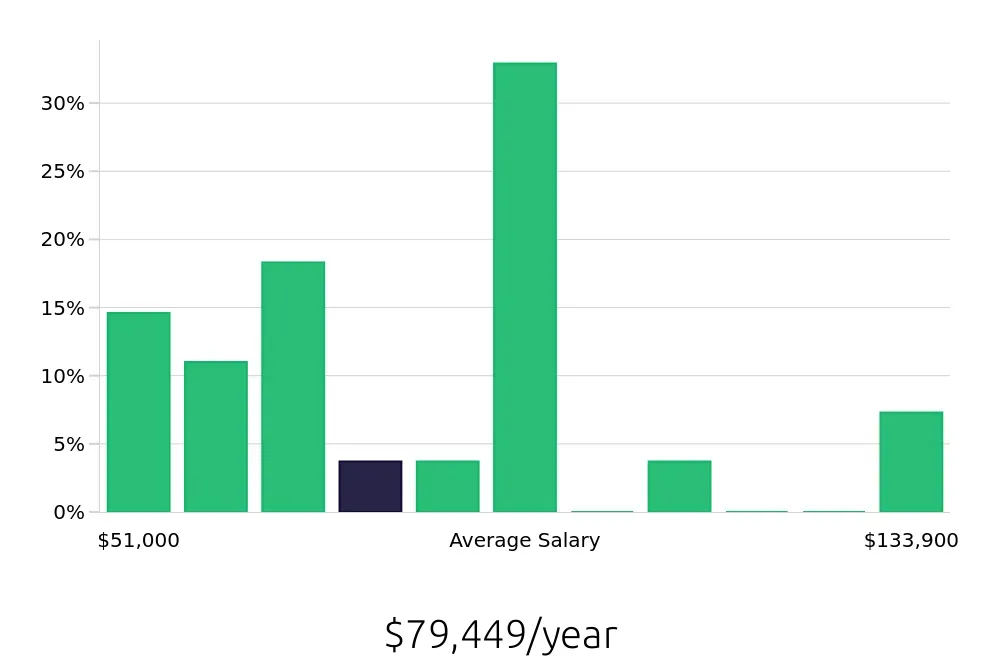 Graph depicting the yearly salary distribution for Branch Manager jobs in San Mateo, CA, showing an average salary of $79,449 with varying distribution percentages across salary ranges.
