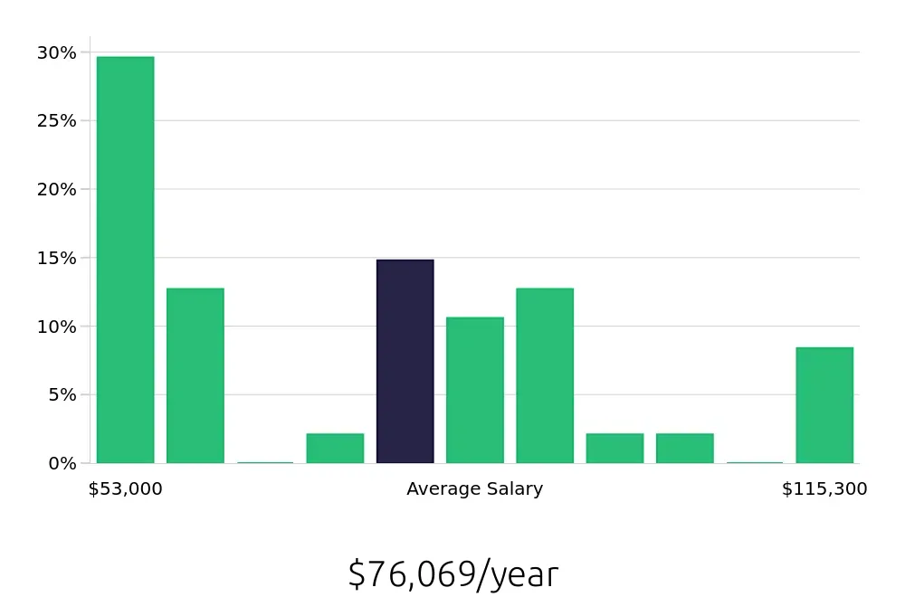 Graph depicting the yearly salary distribution for Branch Manager jobs in San Rafael, CA, showing an average salary of $76,069 with varying distribution percentages across salary ranges.