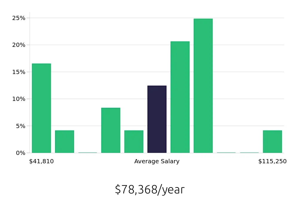 Graph depicting the yearly salary distribution for Branch Manager jobs in Vallejo, CA, showing an average salary of $78,368 with varying distribution percentages across salary ranges.