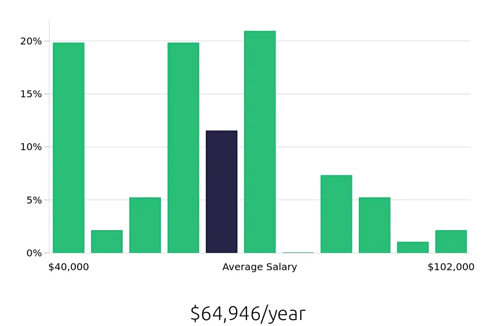 Graph depicting the yearly salary distribution for Branch Manager jobs in Virginia Beach, VA, showing an average salary of $64,946 with varying distribution percentages across salary ranges.