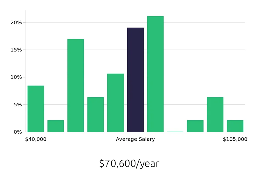 Graph depicting the yearly salary distribution for Branch Manager jobs in Wichita, KS, showing an average salary of $70,600 with varying distribution percentages across salary ranges.