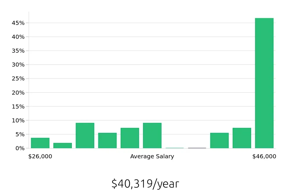 Graph depicting the yearly salary distribution for Bus Driver jobs in Columbia, SC, showing an average salary of $40,319 with varying distribution percentages across salary ranges.