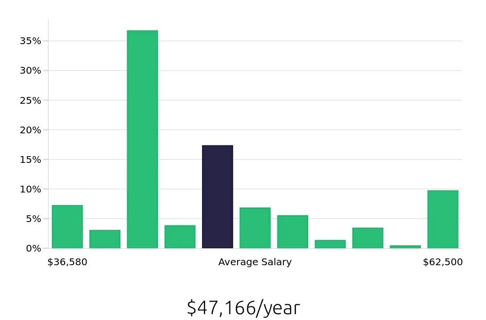 Graph depicting the yearly salary distribution for Bus Driver jobs in Denver, CO, showing an average salary of $47,166 with varying distribution percentages across salary ranges.