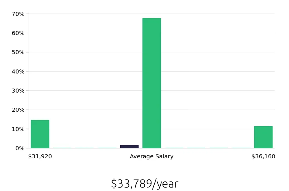 Graph depicting the yearly salary distribution for Bus Driver jobs in Gastonia, NC, showing an average salary of $33,789 with varying distribution percentages across salary ranges.