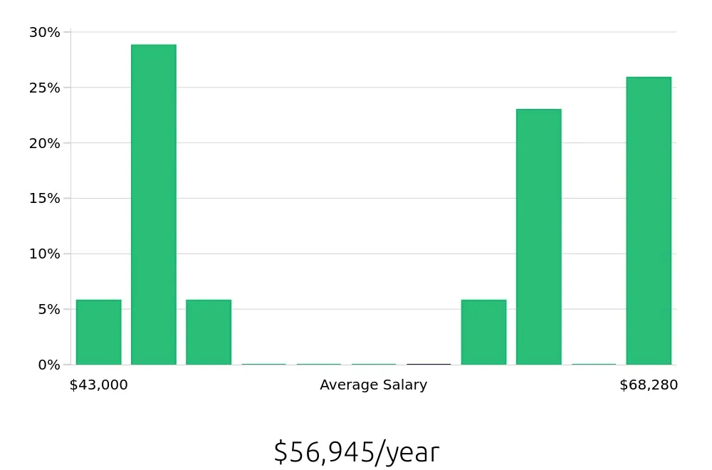 Graph depicting the yearly salary distribution for Bus Driver jobs in Greeley, CO, showing an average salary of $56,945 with varying distribution percentages across salary ranges.