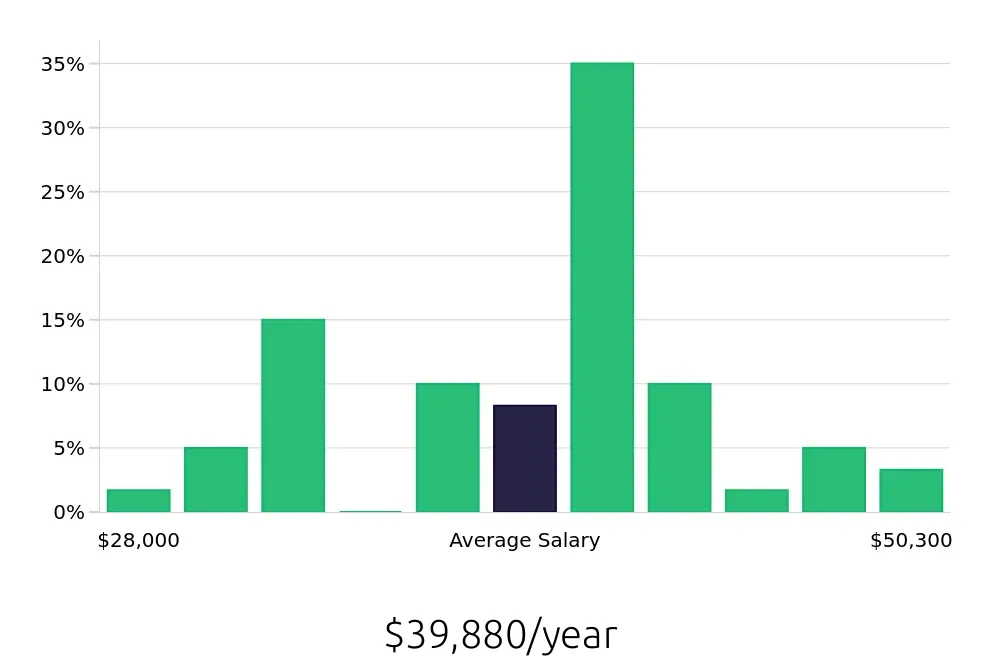 Graph depicting the yearly salary distribution for Bus Driver jobs in Jacksonville, FL, showing an average salary of $39,880 with varying distribution percentages across salary ranges.