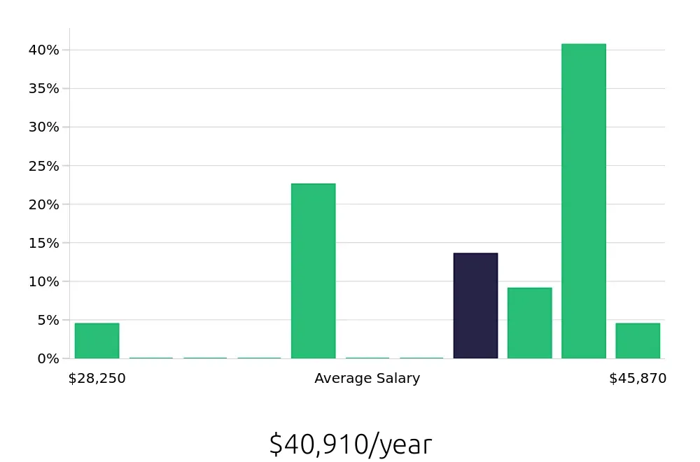 Graph depicting the yearly salary distribution for Bus Driver jobs in Little Rock, AR, showing an average salary of $40,910 with varying distribution percentages across salary ranges.