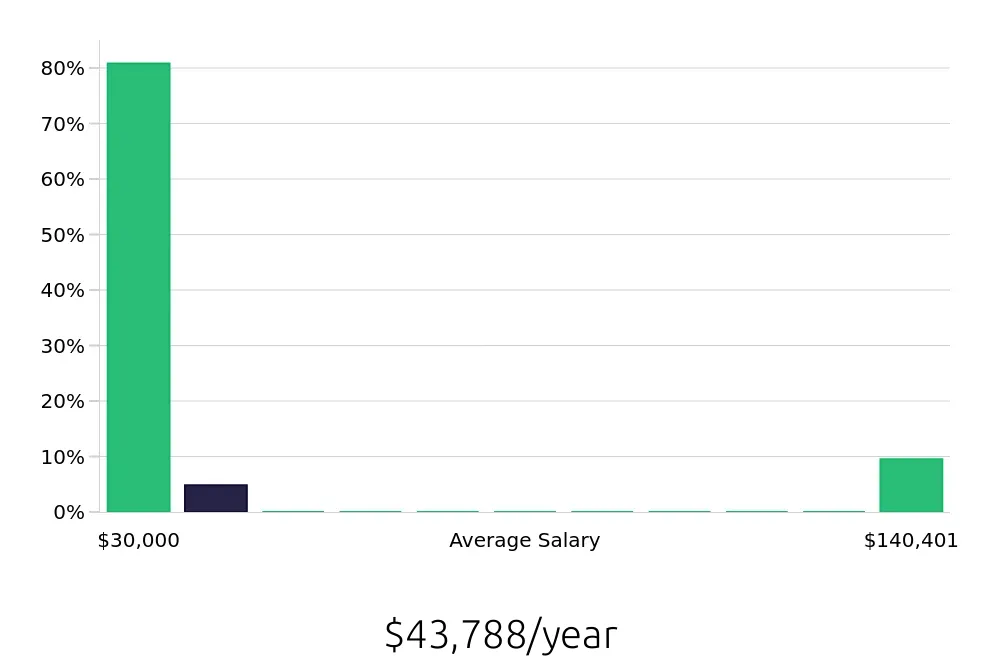 Graph depicting the yearly salary distribution for Bus Driver jobs in New Bern, NC, showing an average salary of $43,788 with varying distribution percentages across salary ranges.