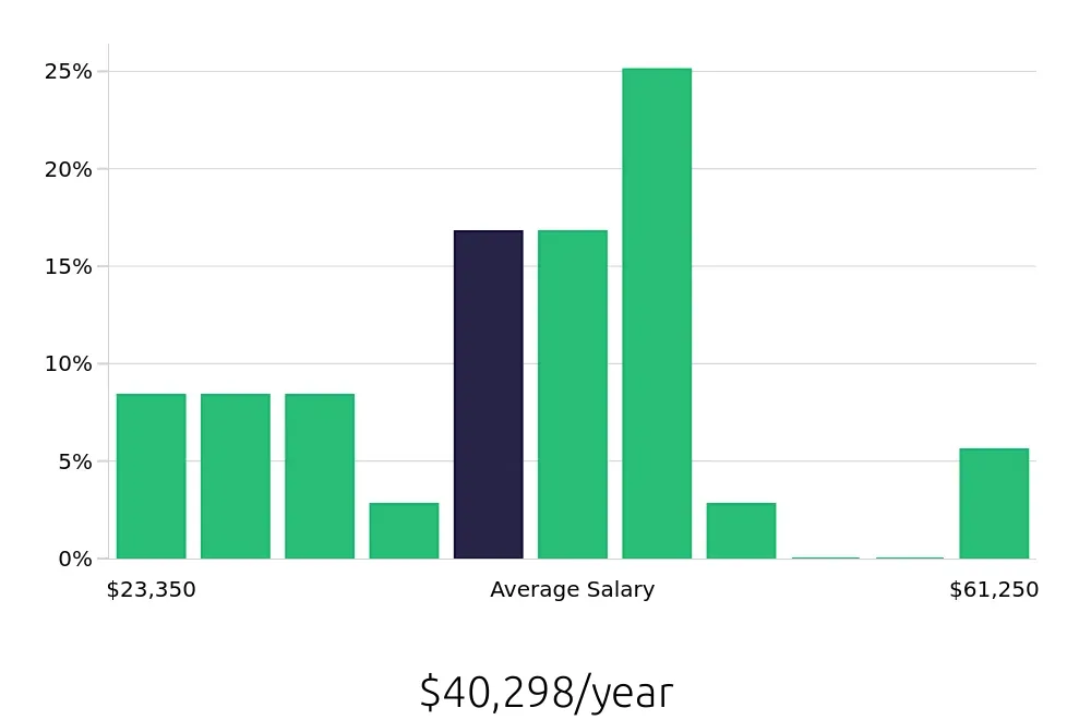 Graph depicting the yearly salary distribution for Bus Driver jobs in Savannah, GA, showing an average salary of $40,298 with varying distribution percentages across salary ranges.