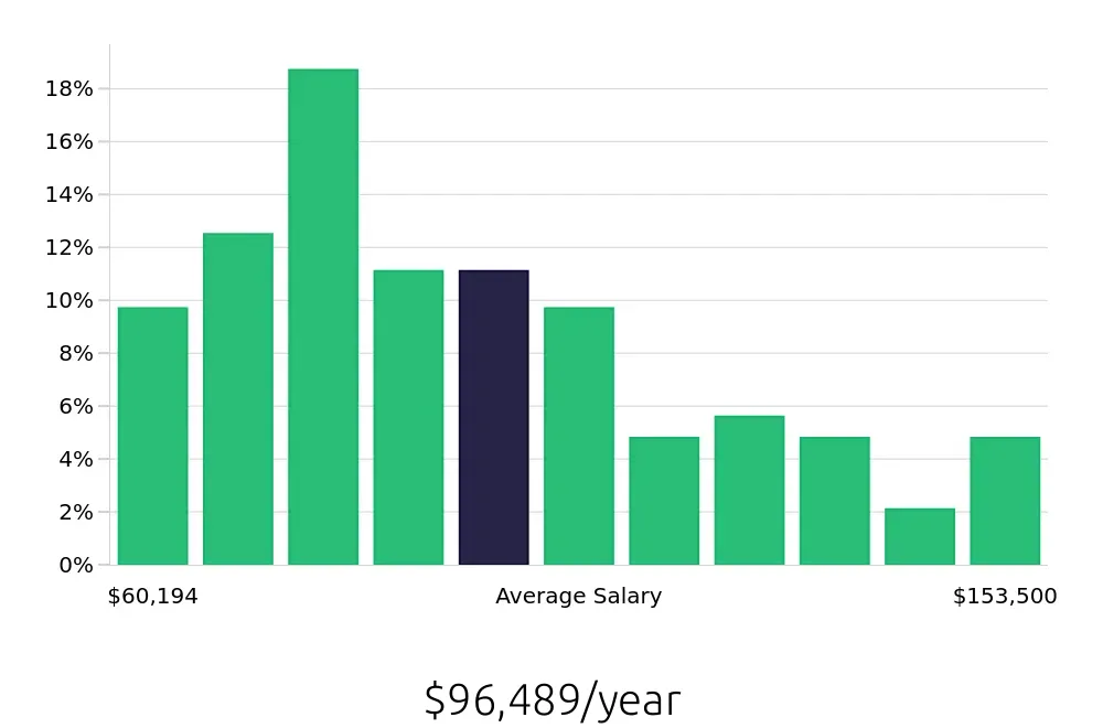 Graph depicting the yearly salary distribution for Business Analyst jobs in Albany, NY, showing an average salary of $96,489 with varying distribution percentages across salary ranges.