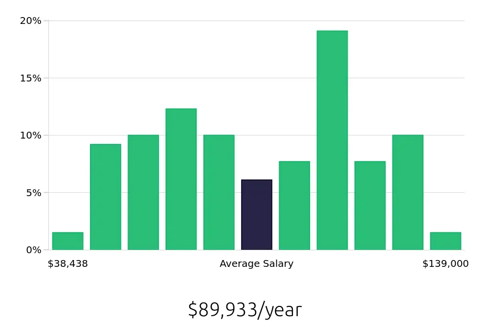 Graph depicting the yearly salary distribution for Business Analyst jobs in Albuquerque, NM, showing an average salary of $89,933 with varying distribution percentages across salary ranges.