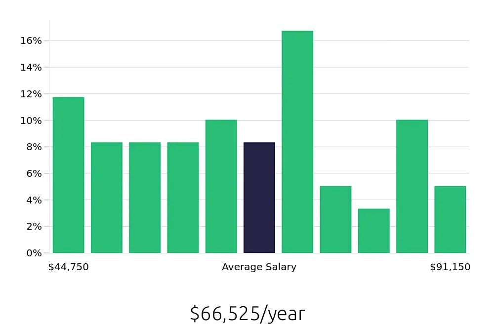 Graph depicting the yearly salary distribution for Business Analyst jobs in Arlington, TX, showing an average salary of $66,525 with varying distribution percentages across salary ranges.