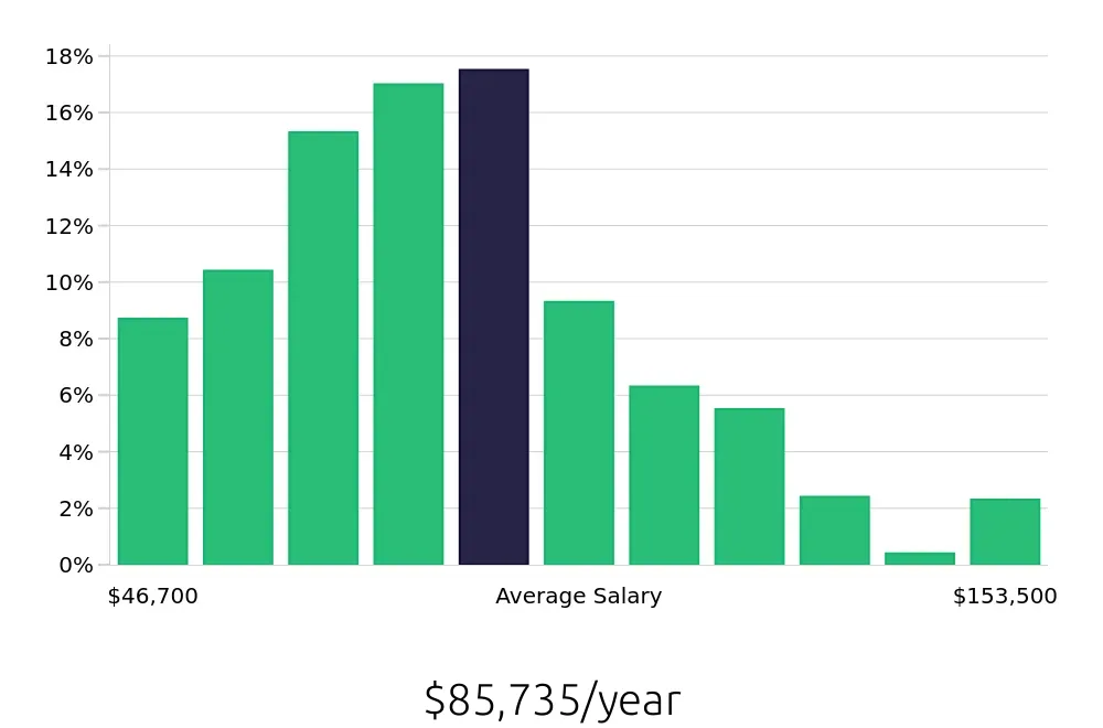Graph depicting the yearly salary distribution for Business Analyst jobs in Atlanta, GA, showing an average salary of $85,735 with varying distribution percentages across salary ranges.