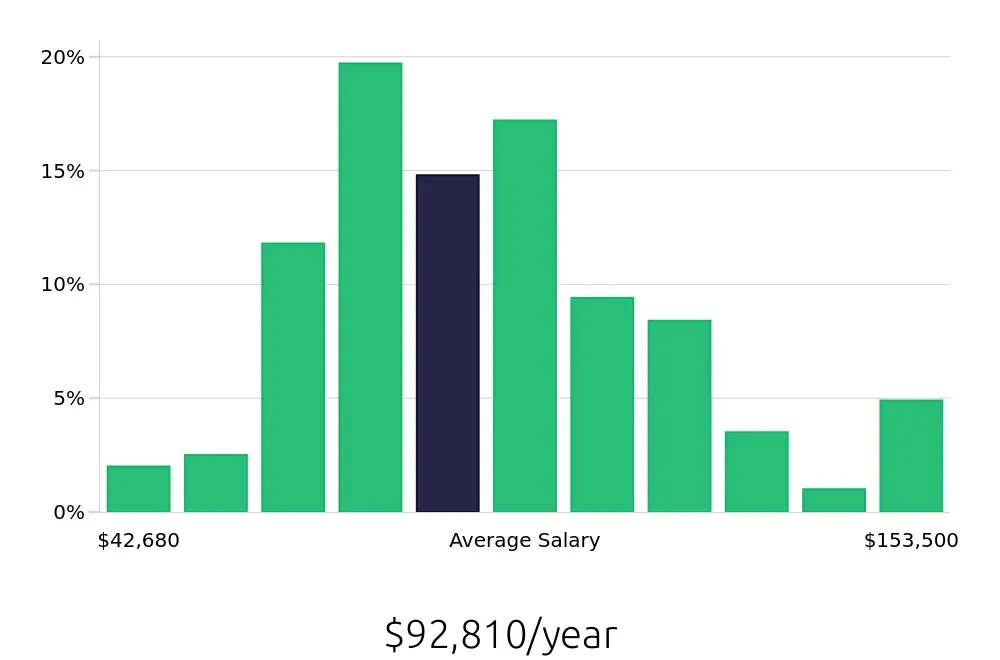 Graph depicting the yearly salary distribution for Business Analyst jobs in Baltimore, MD, showing an average salary of $92,810 with varying distribution percentages across salary ranges.