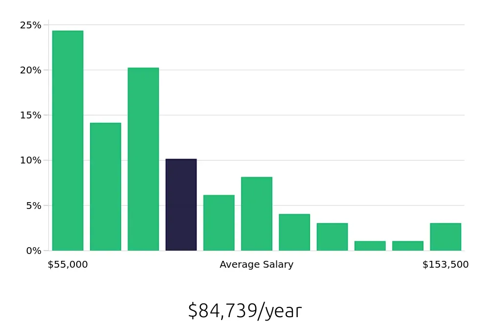 Graph depicting the yearly salary distribution for Business Analyst jobs in Baton Rouge, LA, showing an average salary of $84,739 with varying distribution percentages across salary ranges.
