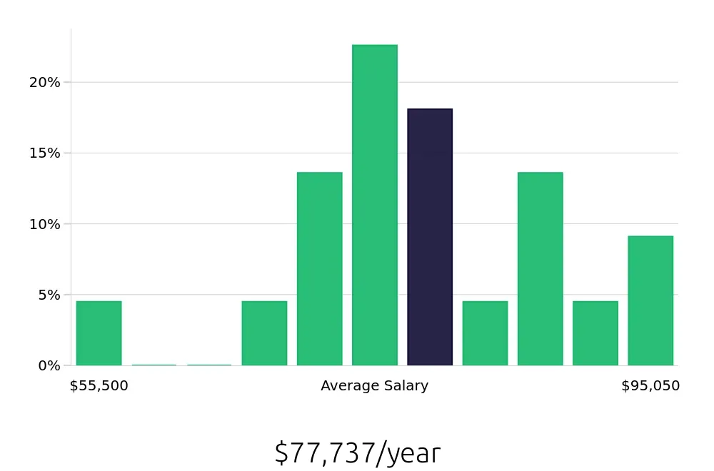Graph depicting the yearly salary distribution for Business Analyst jobs in Brentwood, TN, showing an average salary of $77,737 with varying distribution percentages across salary ranges.