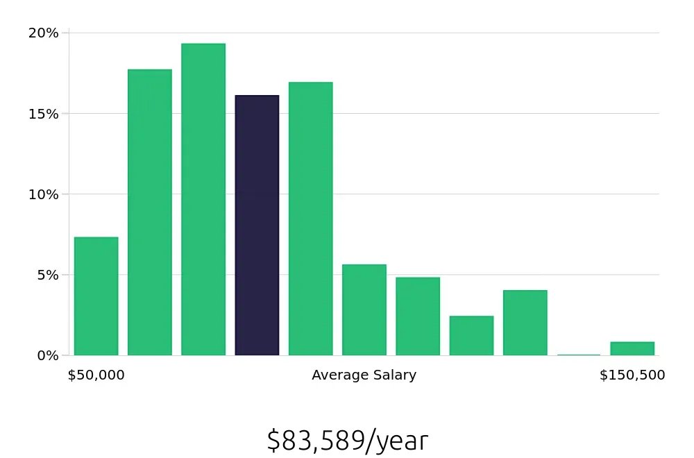 Graph depicting the yearly salary distribution for Business Analyst jobs in Cleveland, OH, showing an average salary of $83,589 with varying distribution percentages across salary ranges.