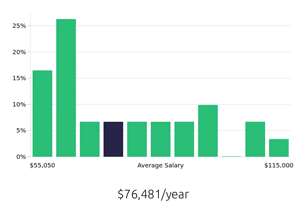Graph depicting the yearly salary distribution for Business Analyst jobs in Fort Wayne, IN, showing an average salary of $76,481 with varying distribution percentages across salary ranges.