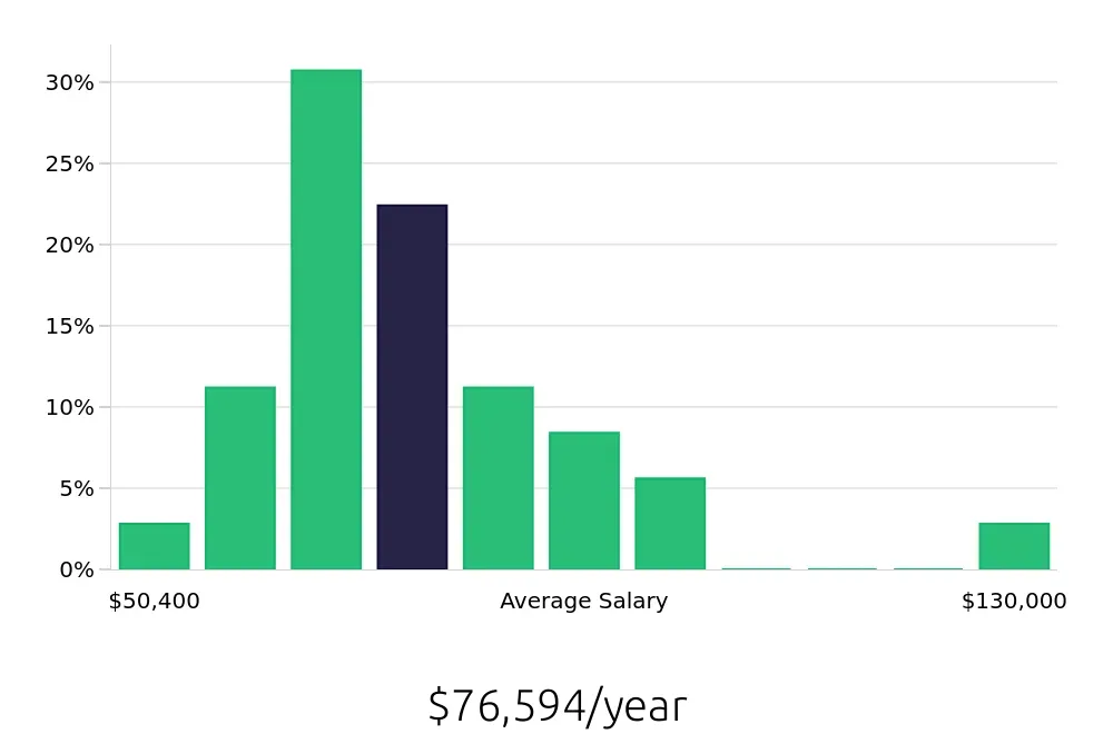 Graph depicting the yearly salary distribution for Business Analyst jobs in Frankfort, KY, showing an average salary of $76,594 with varying distribution percentages across salary ranges.