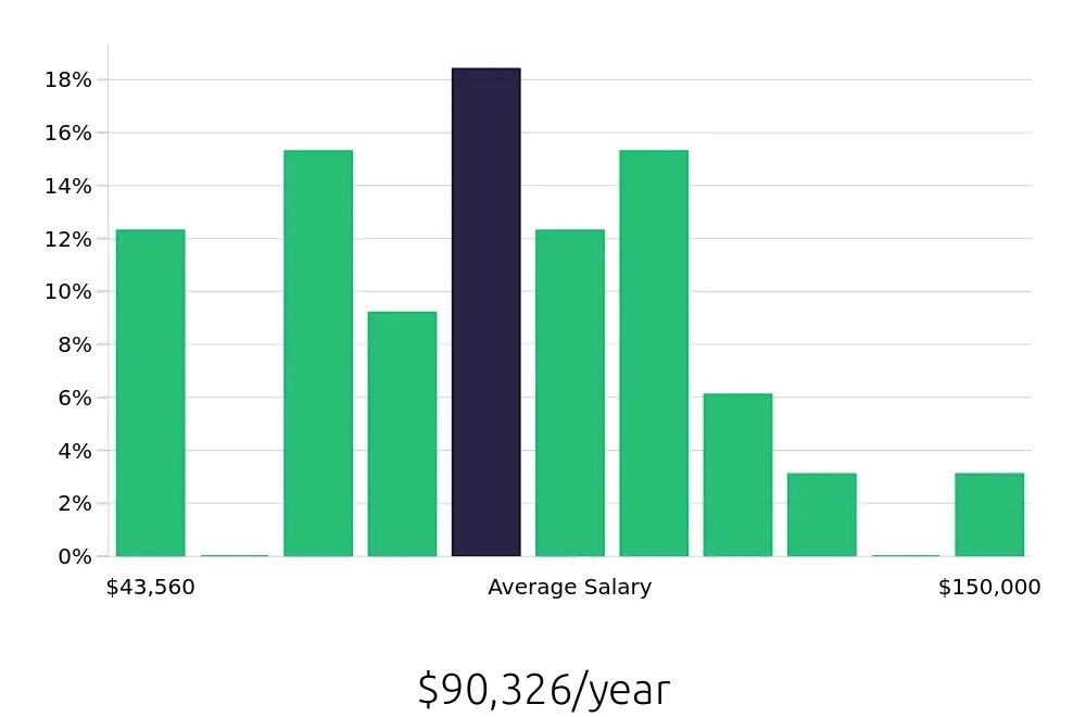 Graph depicting the yearly salary distribution for Business Analyst jobs in Fresno, CA, showing an average salary of $90,326 with varying distribution percentages across salary ranges.