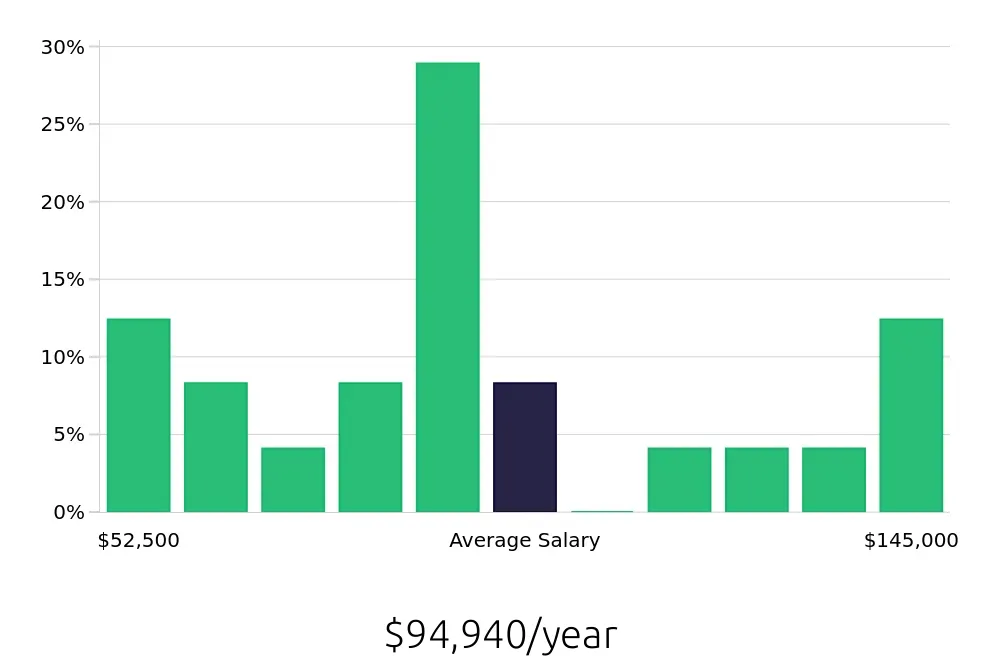 Graph depicting the yearly salary distribution for Business Analyst jobs in Manassas, VA, showing an average salary of $94,940 with varying distribution percentages across salary ranges.