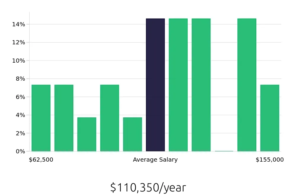 Graph depicting the yearly salary distribution for Business Analyst jobs in Melville, NY, showing an average salary of $110,350 with varying distribution percentages across salary ranges.