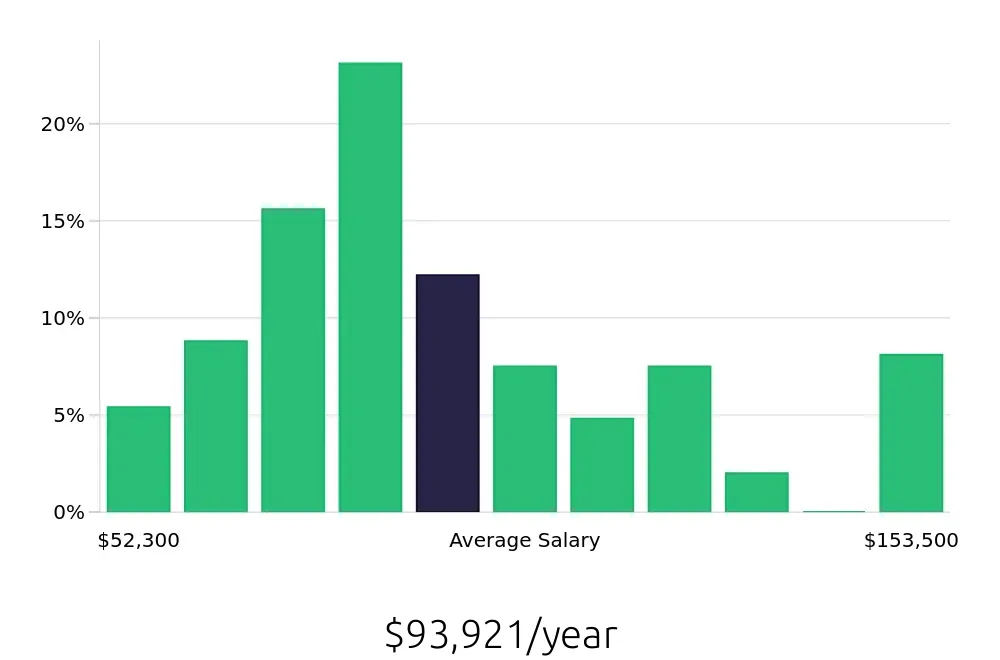 Graph depicting the yearly salary distribution for Business Analyst jobs in Milwaukee, WI, showing an average salary of $93,921 with varying distribution percentages across salary ranges.