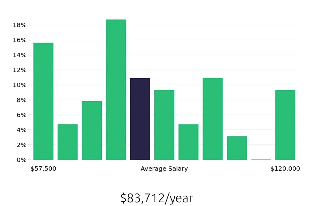 Graph depicting the yearly salary distribution for Business Analyst jobs in Saint Petersburg, FL, showing an average salary of $83,712 with varying distribution percentages across salary ranges.