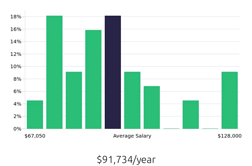 Graph depicting the yearly salary distribution for Business Analyst jobs in Silver Spring, MD, showing an average salary of $91,734 with varying distribution percentages across salary ranges.